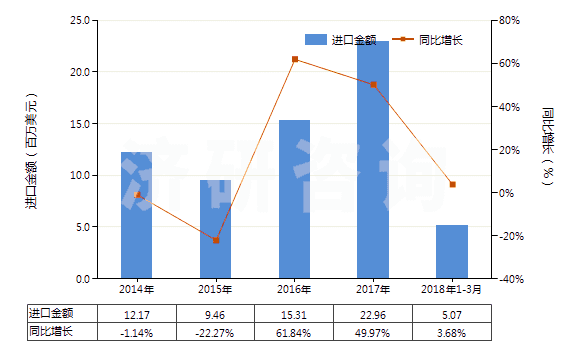 2014-2018年3月中國其他實心或半實心橡膠輪胎、橡膠胎面及橡膠輪胎襯帶(HS40129090)進口總額及增速統(tǒng)計